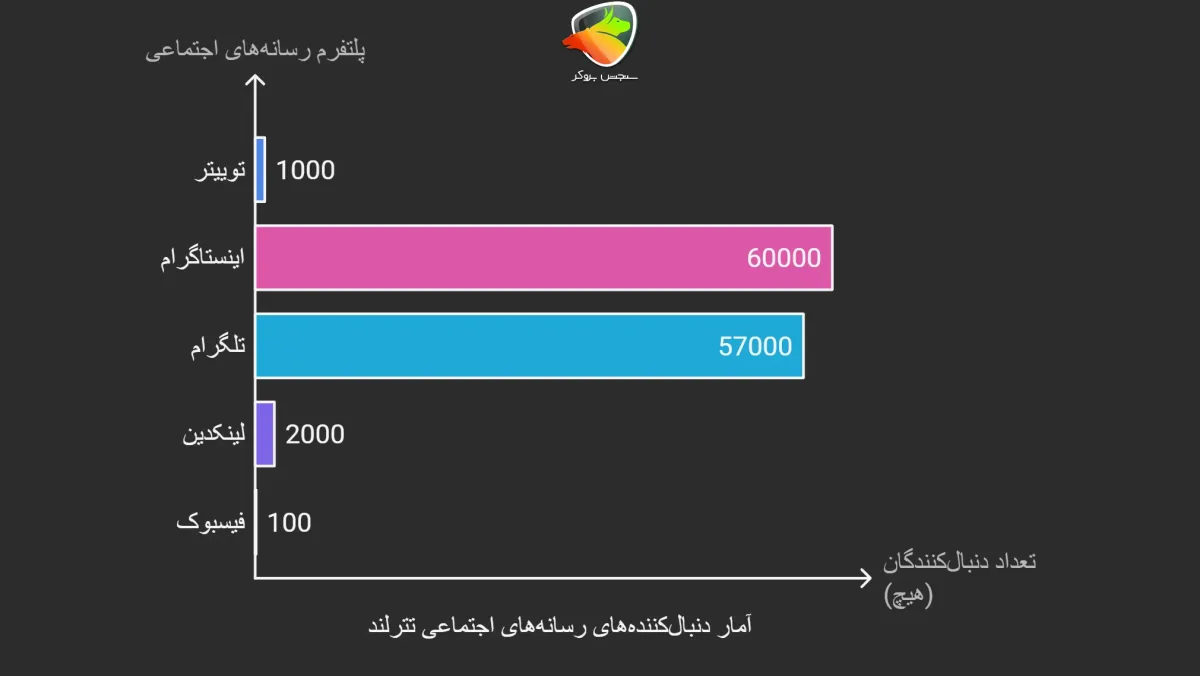 شبکه های مجازی تترلند صرافی