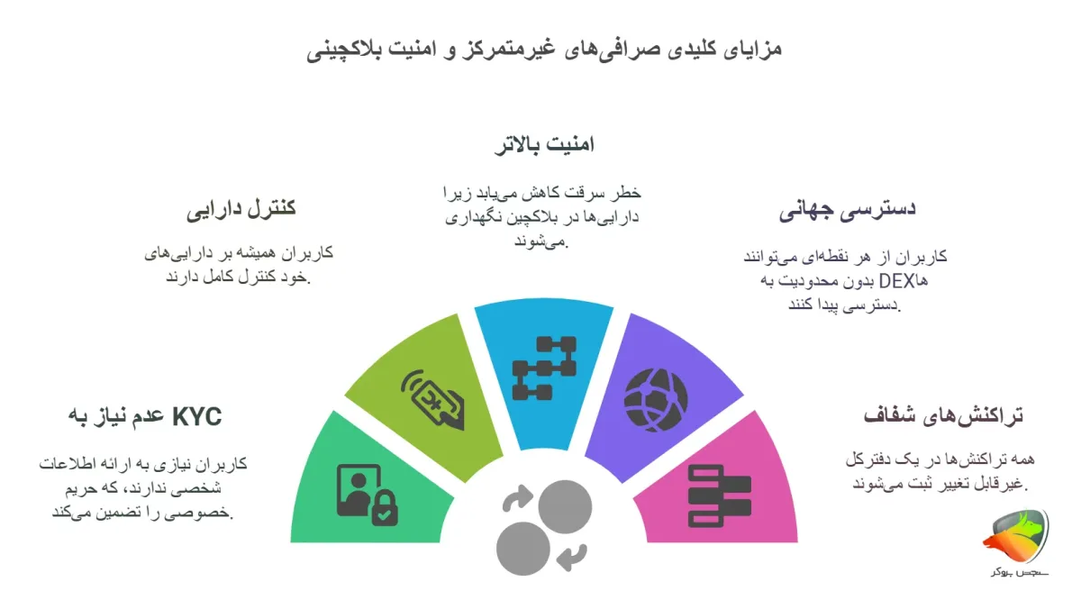 مزایای کلیدی بهترین صرافی های ارز دیجیتال غیر متمرکز