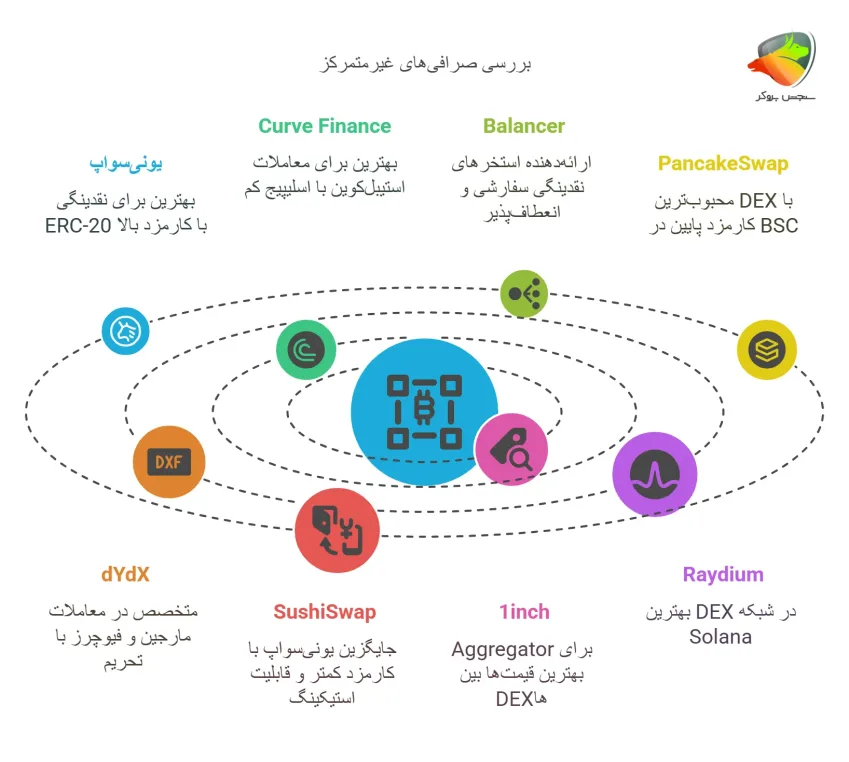 بررسی ویژگی های بهترین صرافی غیرمتمرکز برای ایرانی ها