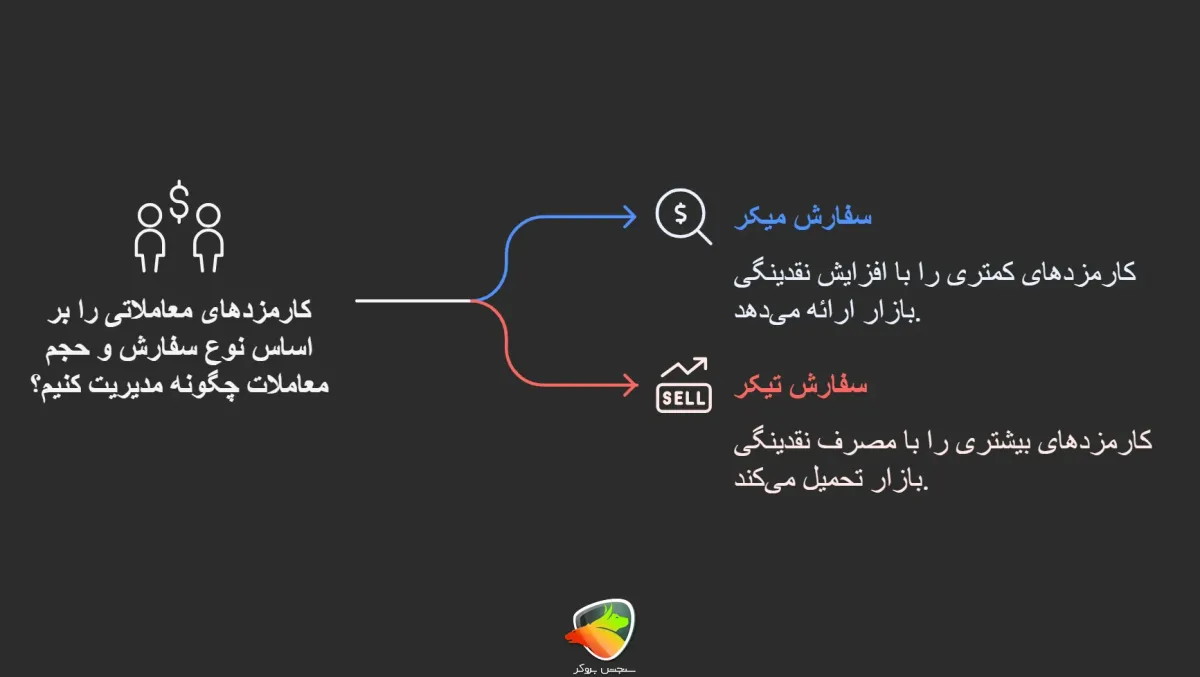 اینکه کارمزد صرافی بیت ۲۴ بر چه اساسی است