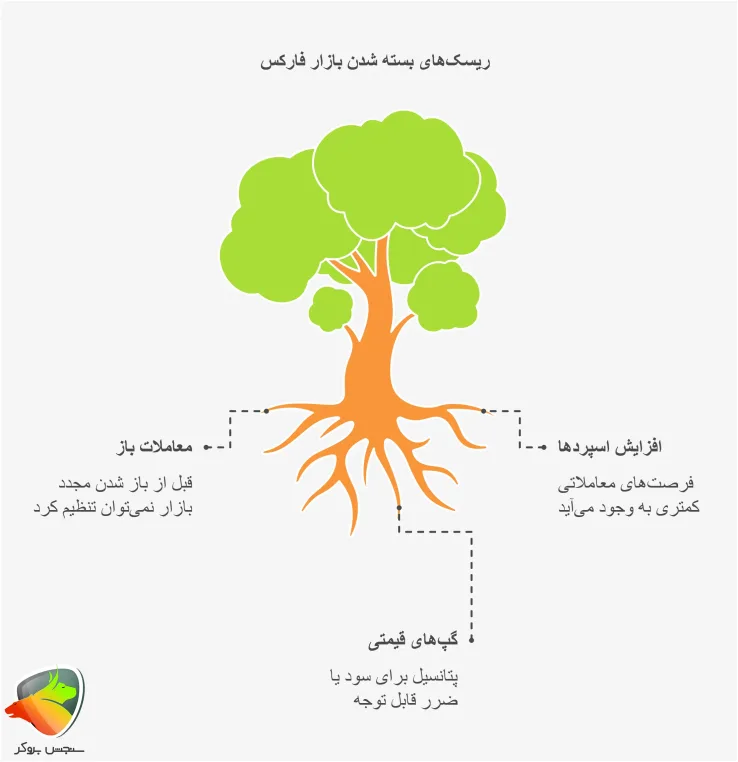 زمان بسته شدن بازار فارکس در جمعه