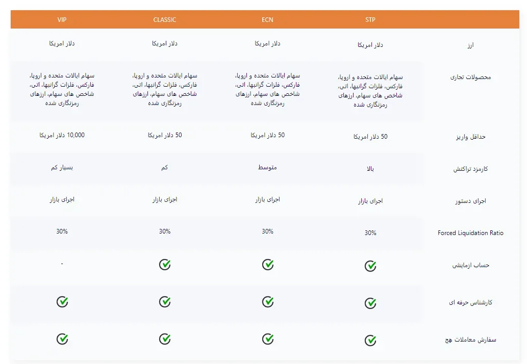 انواع حساب بروکر ای یو اس گلوبال