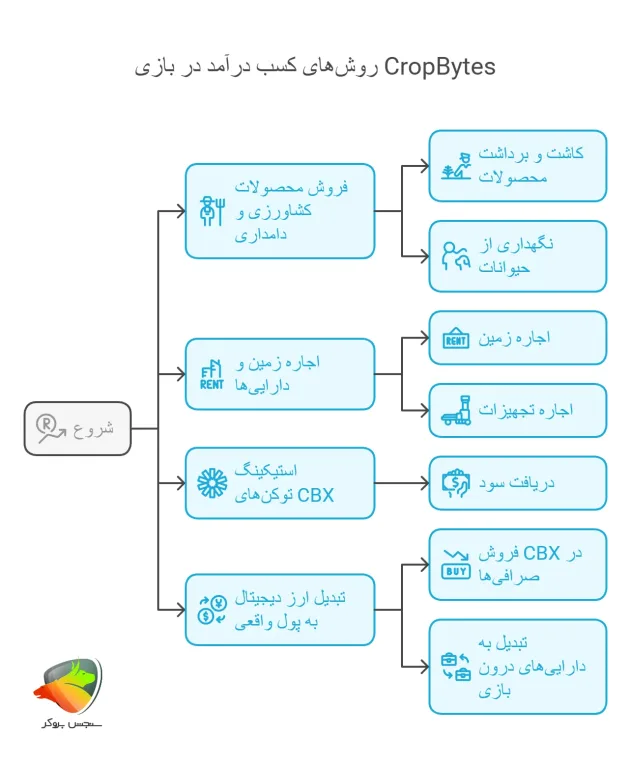 روش های کسب درآمد از بازی cropbytes