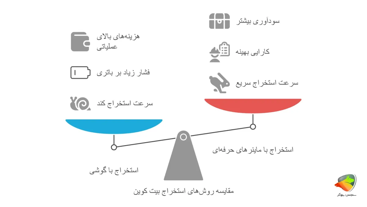 مقایسه روش های استخراج بیت کوین با موبایل با ماینرهای حرفه ای