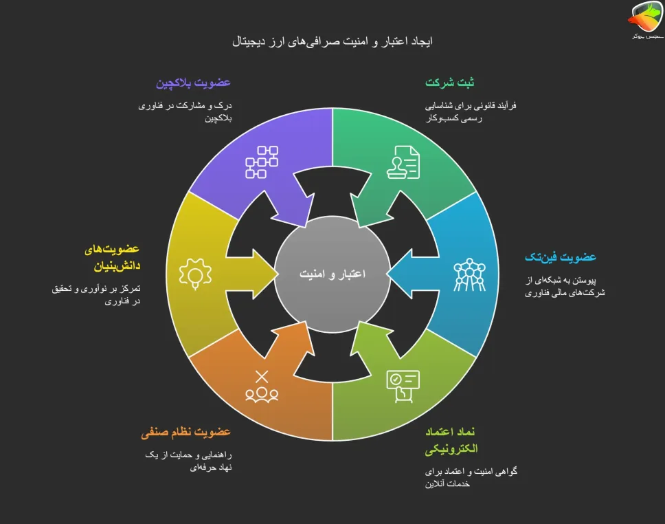 ایجاد اعتبار و امنیت در صرافی های ارز دیجیتال