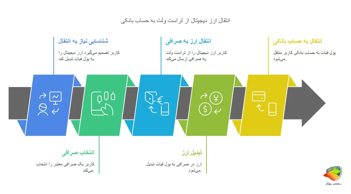 مراحل انتقال پول از تراست ولت به حساب بانکی