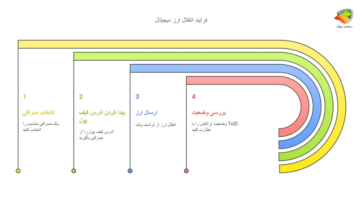 فرایند انتقال پول از تراست ولت