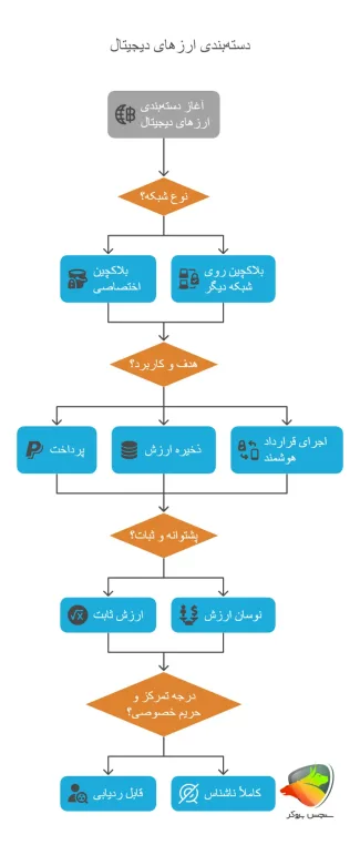 انواع ارزهای دیجیتالی