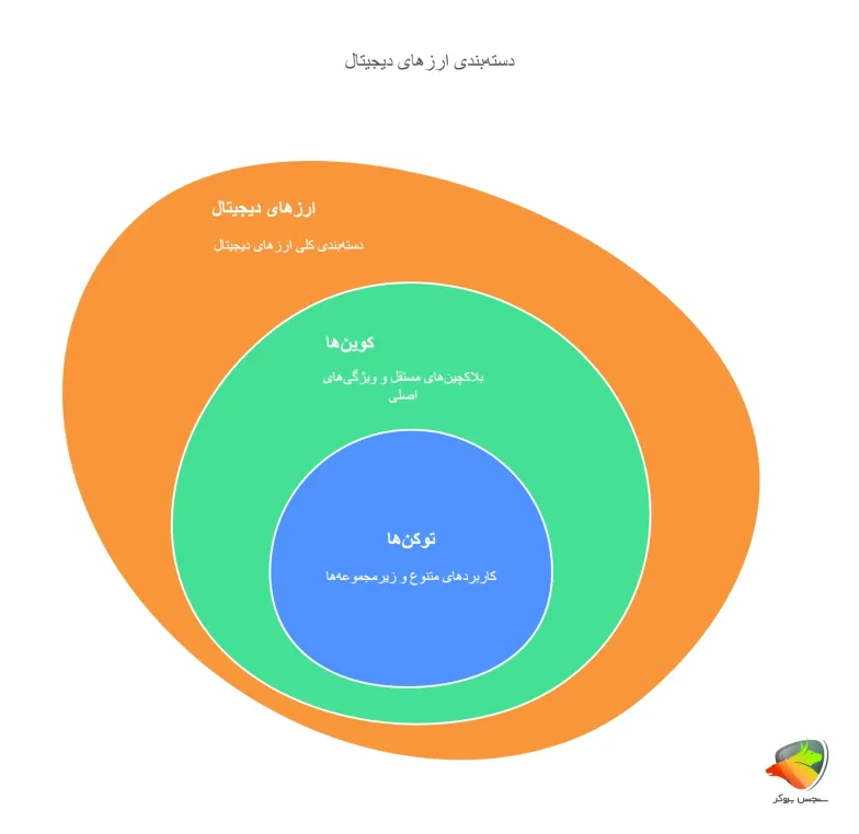 دسته بندی انواع ارز دیجیتال