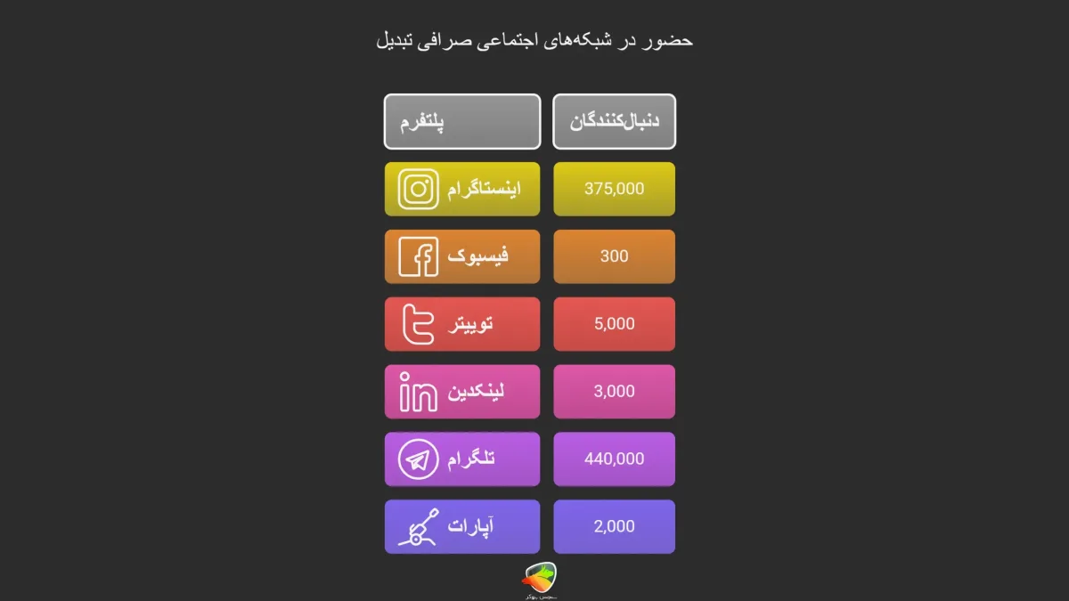 حضور صرافی تبدیل در شبکه های اجتماعی