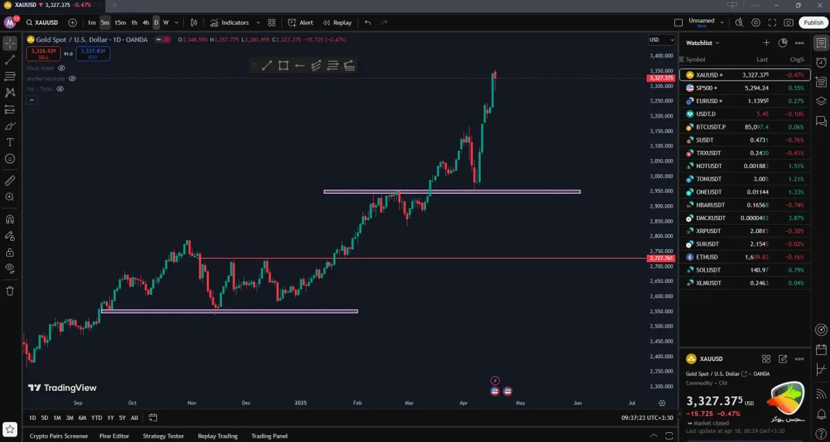 TradingView به عنوان نرم افزار جایگزین متاتریدر