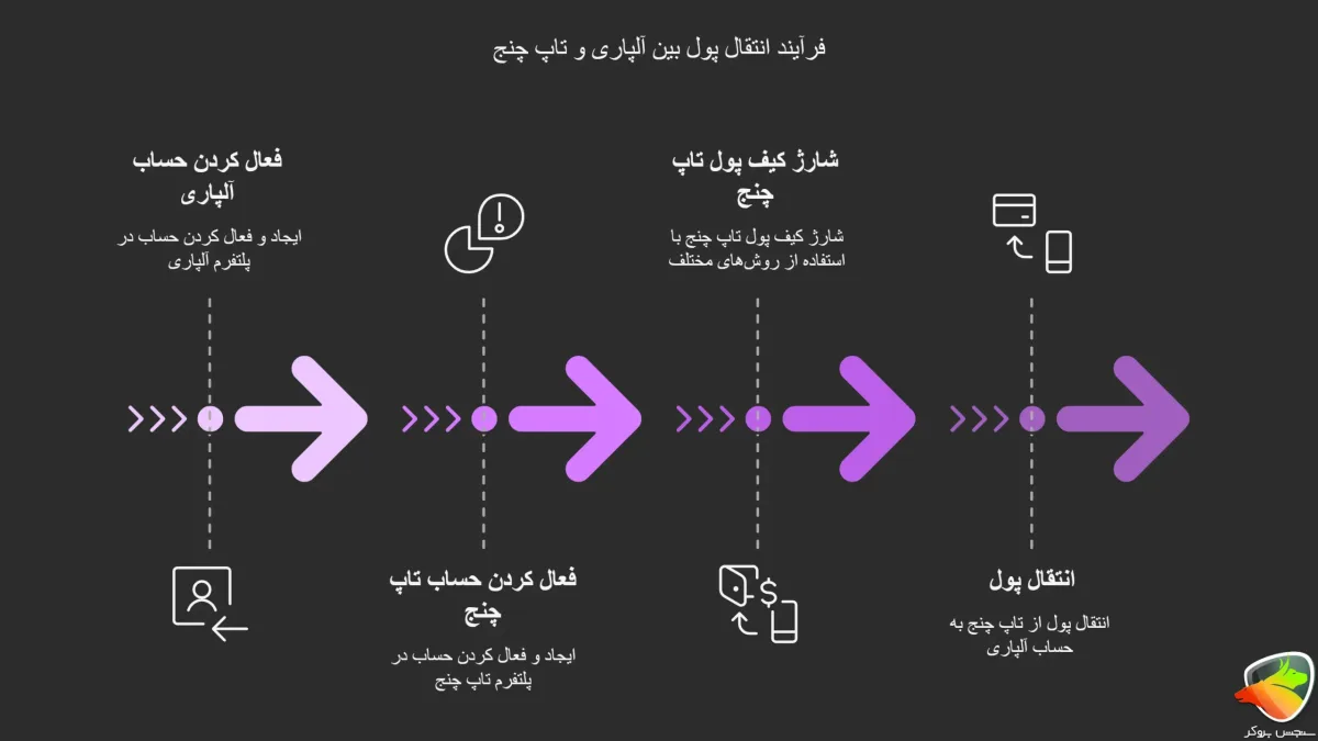 فرایند انتقال پول از تاپ چنج به آلپاری