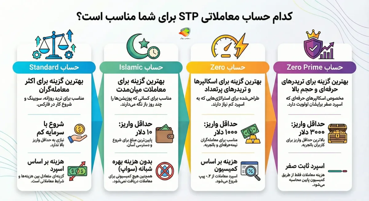 انواع حساب بروکر stp trading