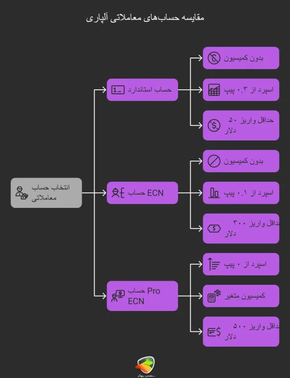 مقایسه حسابهای آلپاری