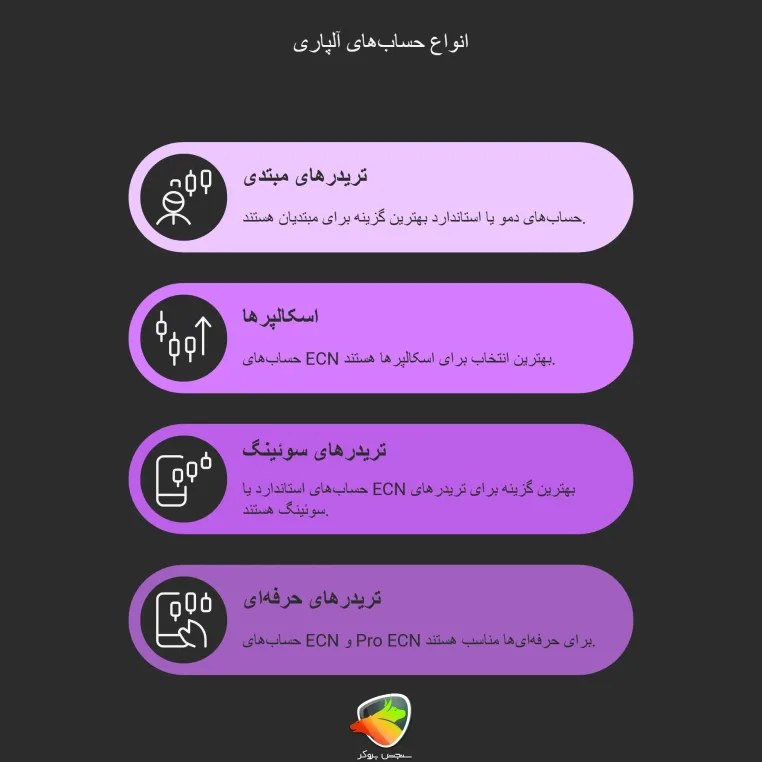 بهترین نوع حساب الپاری بر اساس نوع تریدر