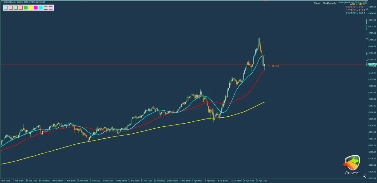 استراتژی معاملاتی طلا به نام moving average