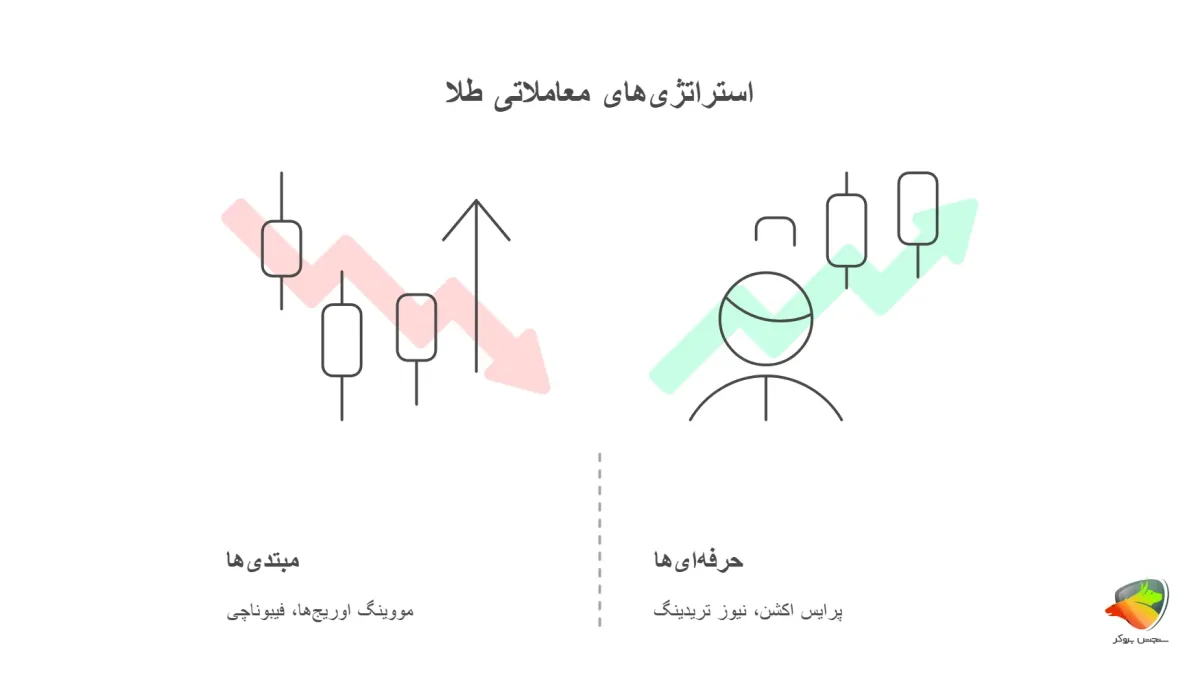 استراتژی معامله طلا در فارکس برای مبتدی ها و حرفه ای ها