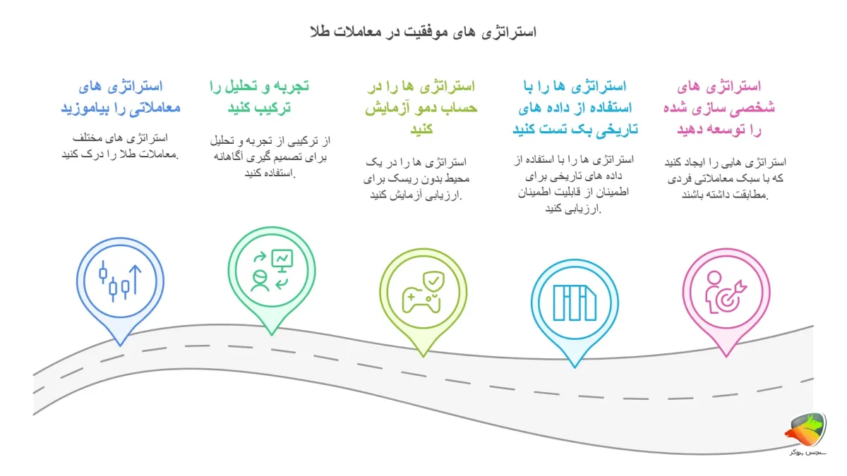 استراتژی های موفقیت در ترید طلا در فارکس