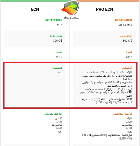 میزان کمیسیون (Commission) در انواع حساب الپاری