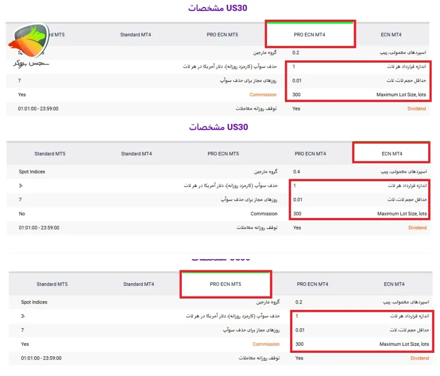 مشخصات حجم معاملات داوجونز در الپاری