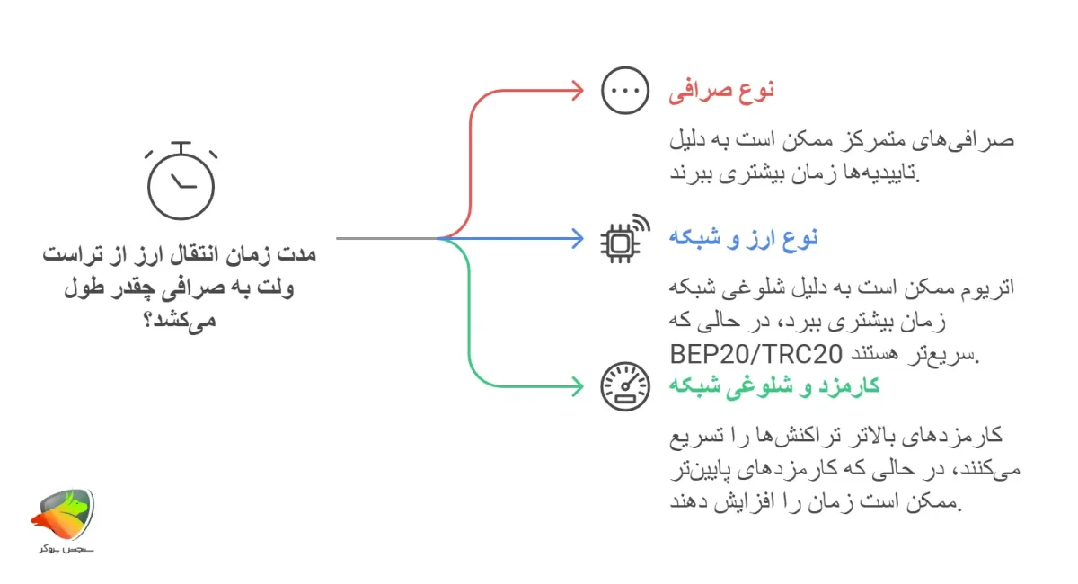 مدت زمان انتقال ارز از تراست ولت به صرافی