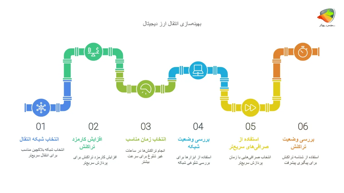 عوامل موثر بر کاهش مدت زمان انتقال ارز از صرافی به کیف پول