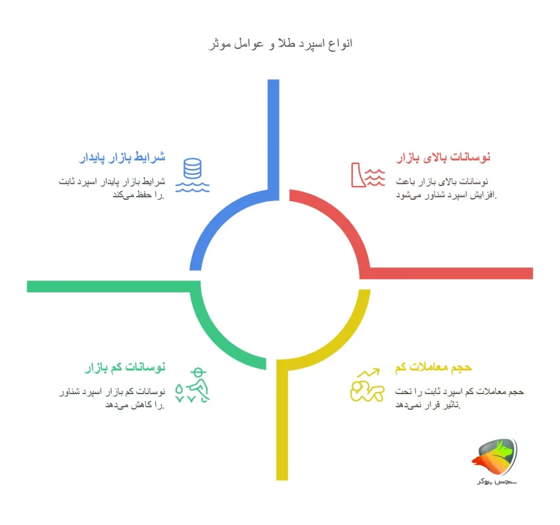 انواع اسپرد طلا در بروکرها و عوامل موثر بر آن