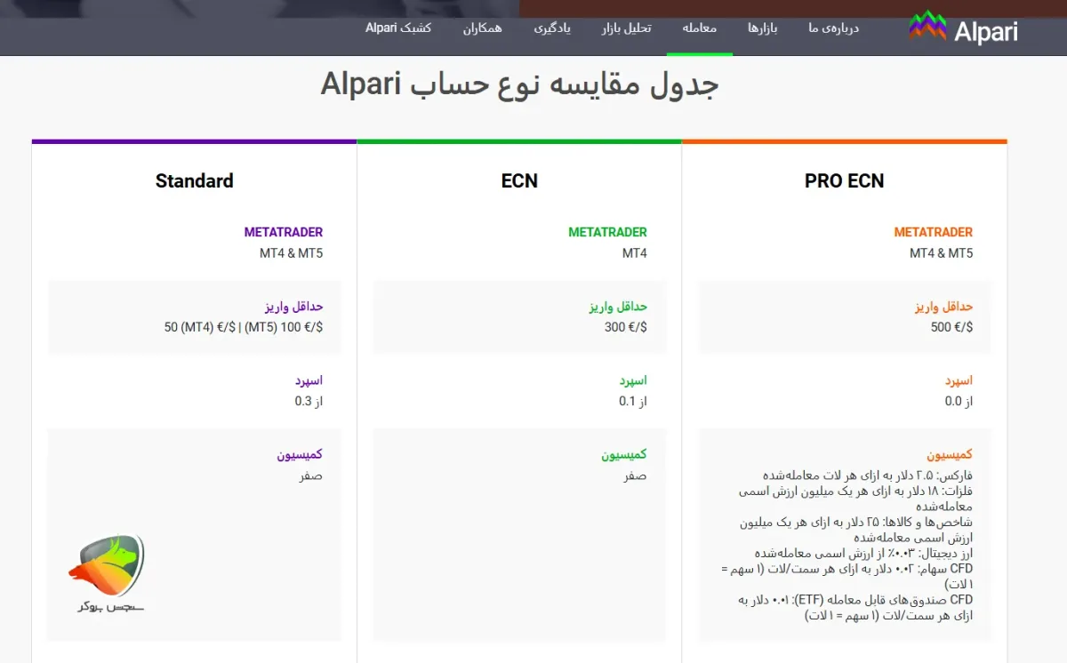 کمترین اسپرد طلا در آلپاری