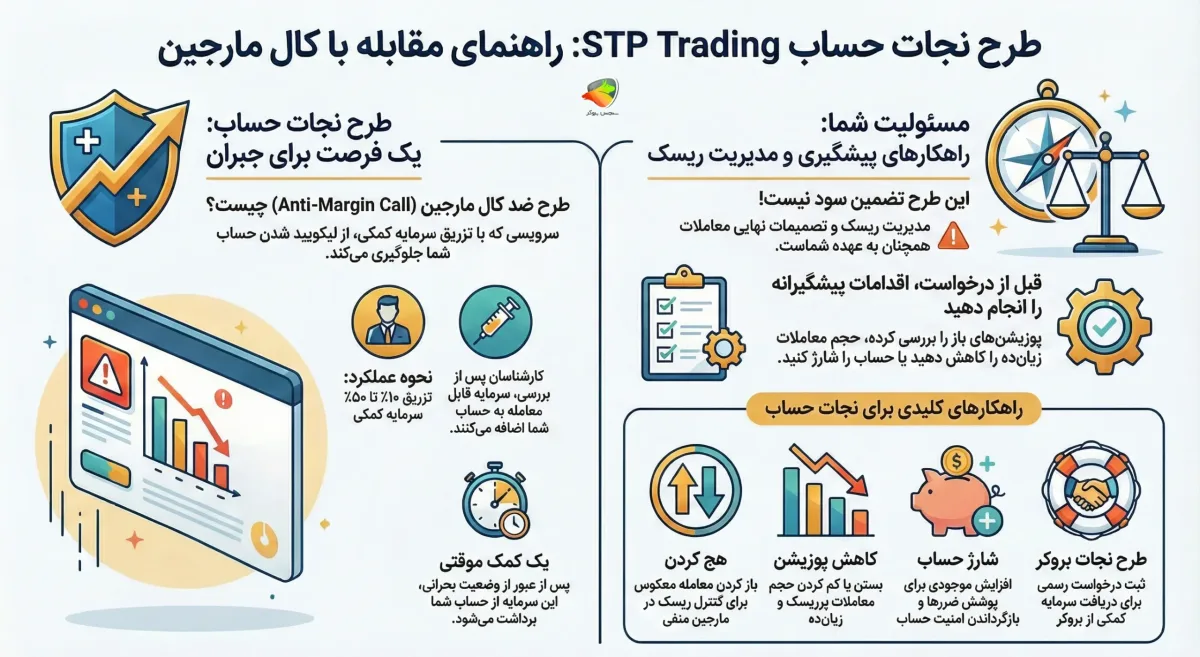 طرح نجات اکانت در اس تی پی تریدینگ
