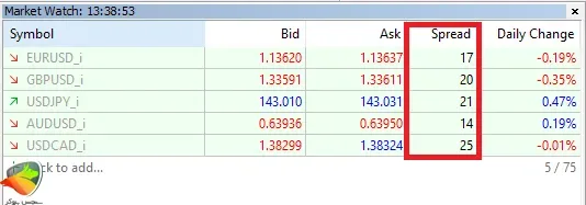 اسپرد حساب استاندارد آلپاری برای جفت‌ارزها (Forex)