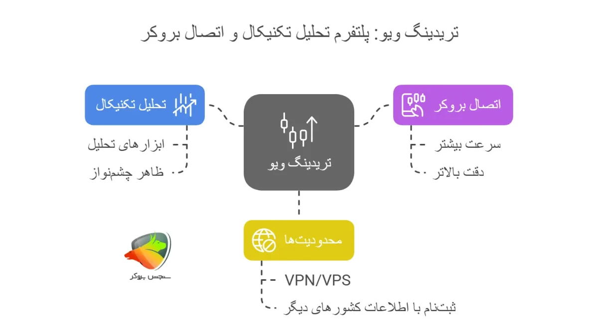 بروکرهای فارکس در تریدینگ ویو مختص ایرانیان