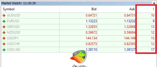 اسپرد جفتارزهای ماژور در حساب ecn الپاری