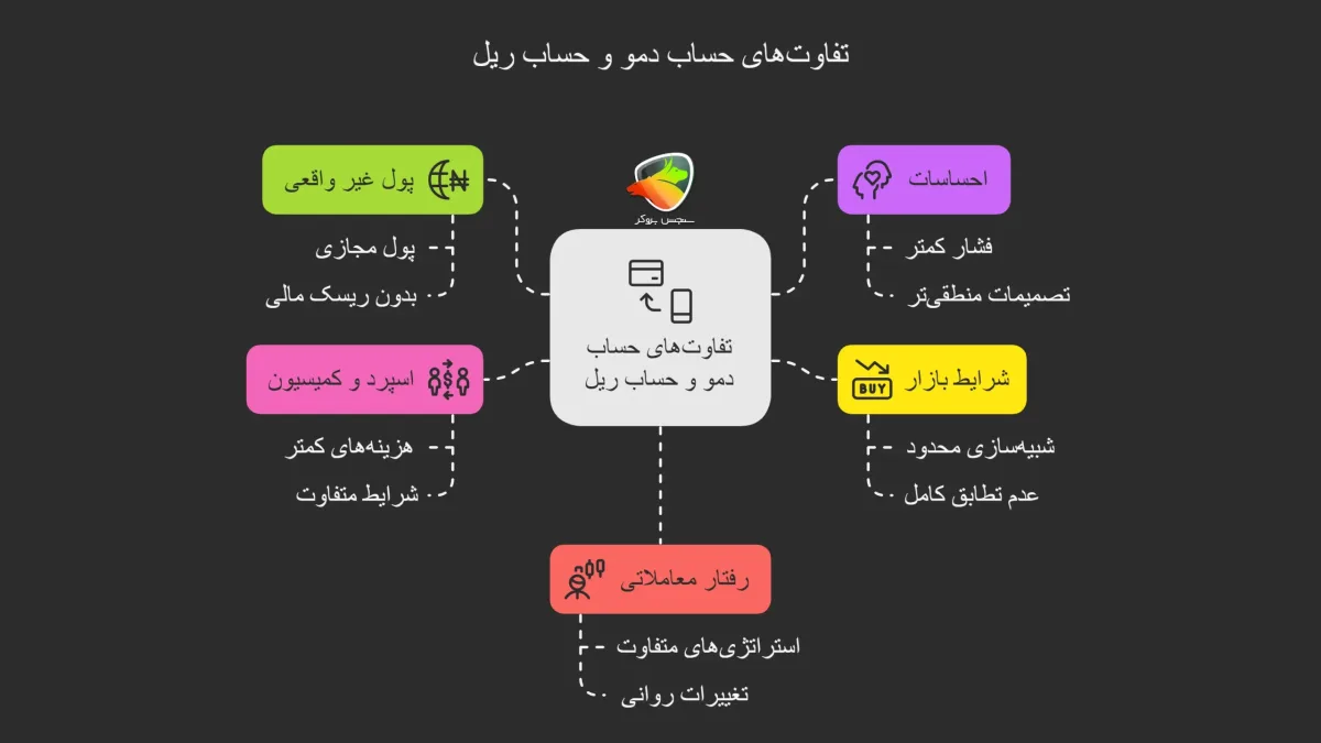 تفاوت حساب دمو و حساب ریل چیه؟