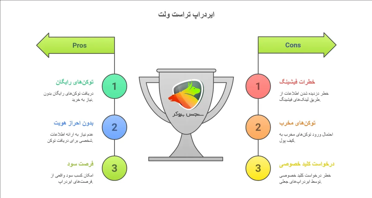ایردراپ تراست ولت