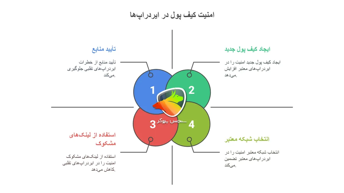 امنیت کیف پول در ایردراپ تراست ولت