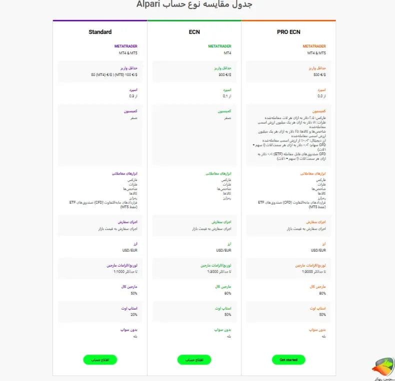 مقایسه انواع حساب الپاری