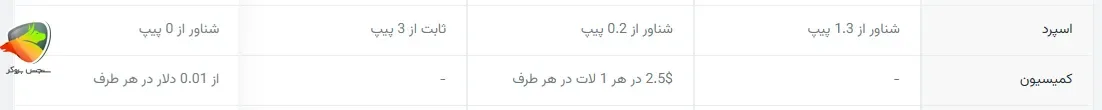 مقایسه بروکر آلپاری و آمارکتس در میزان اسپرد و کمیسیون