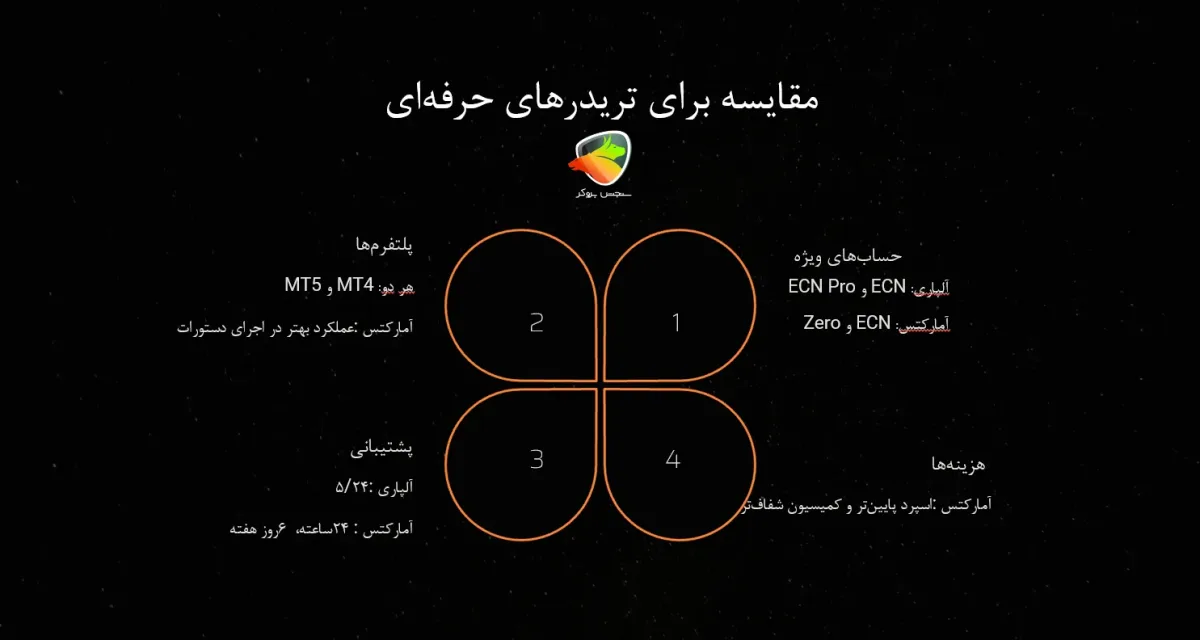 مقایسه آلپاری و آمارکتس برای تریدرهای حرفه ای