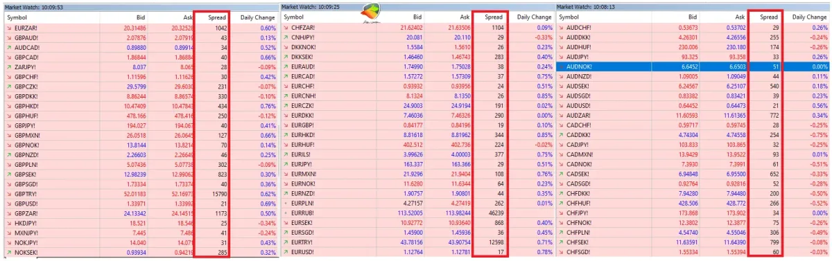 اسپرد بروکر یونیکورن در حساب استاندارد برای جفت ارزها