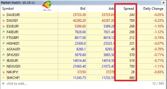 بررسی اسپرد شاخص ها توی حساب Standard بروکر یونیکورن