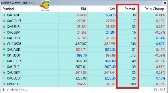 بررسی اسپرد فلزات توی حساب Standard بروکر یونیکورن