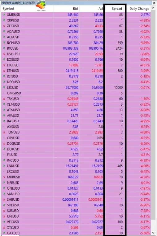 بررسی اسپرد کریپتوکارنسی توی حساب Standard بروکر یونیکورن