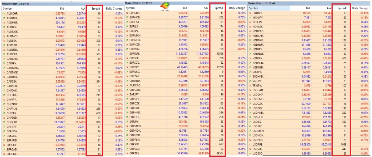 بررسی اسپرد جفت‌ارزها در حساب ECN بروکر یونیکورن