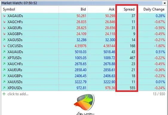 بررسی اسپرد فلزات در حساب ECN Gold