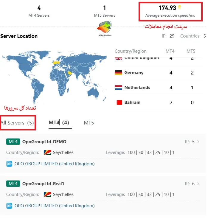 بررسی سرعت انجام معاملات در بروکر OpoFinance