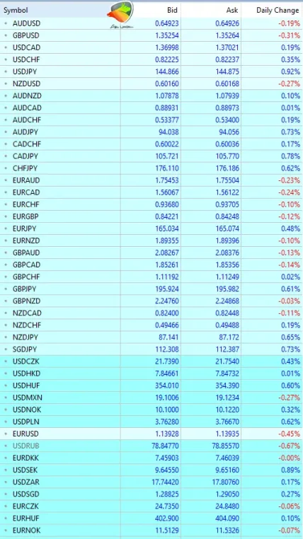 فارکس (Forex) شامل ۷۱ نماد