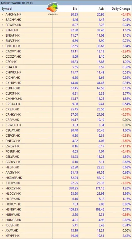 سهام هنگ‌کنگ (HK Shares) شامل ۶۲ نماد