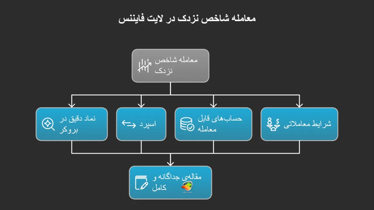 نماد شاخص نزدک (NASDAQ) در لایت فایننس