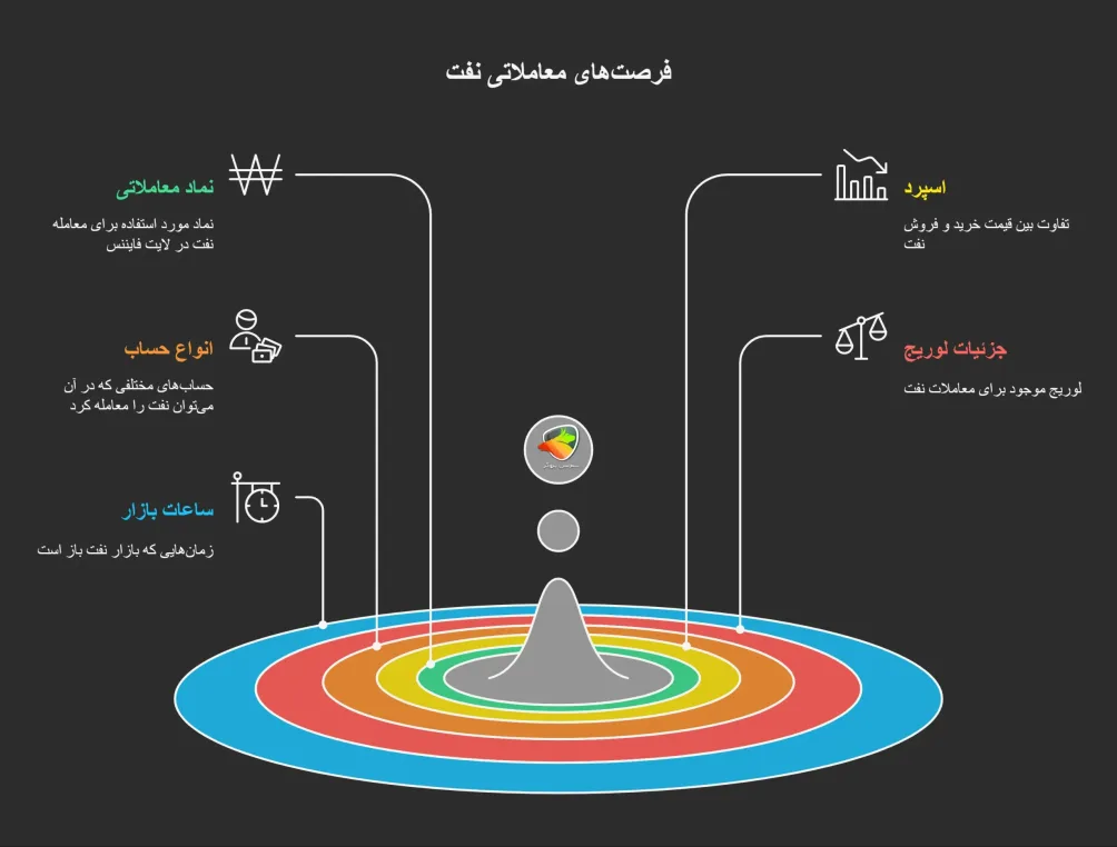فرصت های معاملاتی نفت در لایت فارکس بروکر
