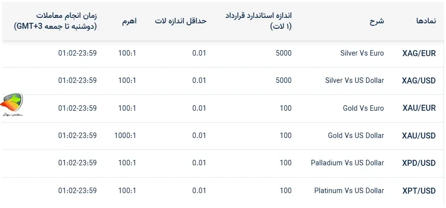 فلزات گرانبها از جمله نماد های قابل معامله بروکر ارانته